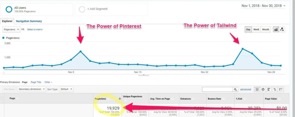 The Easiest Guide To Tailwind + How I grew my traffic to 20,000 page views in 30 days! www.Everythingabode.com #tailwind @Tailwind #pinterest